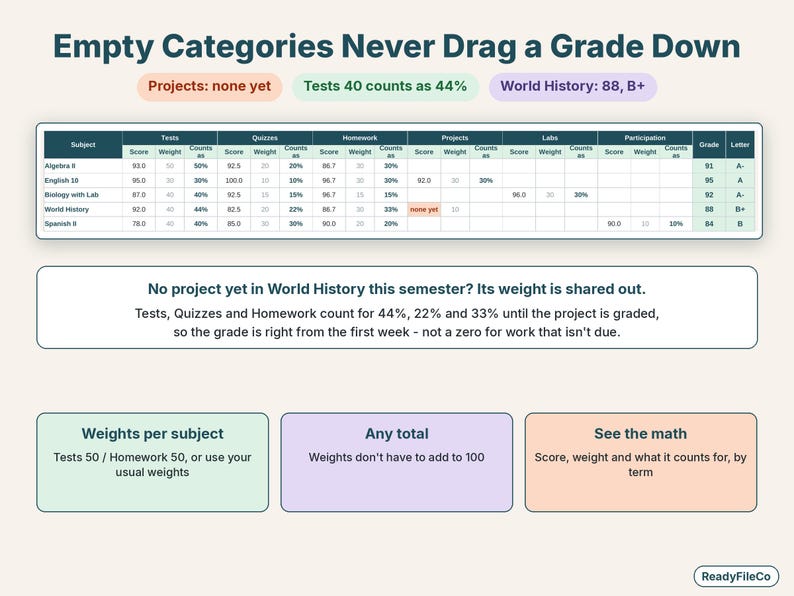 Close-up of weighted category grades where an empty category's weight is shared among the others
