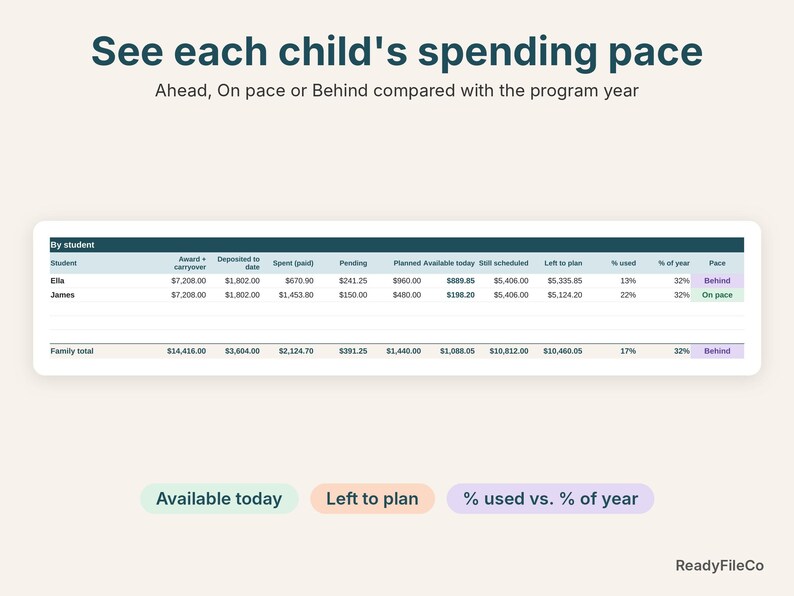 Arkansas EFA dashboard close-up showing each child's available funds and spending pace