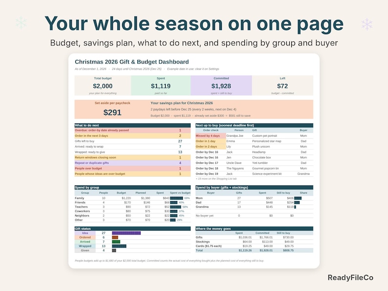 One-page dashboard with budget, savings plan, what to do next, and spending by group and buyer