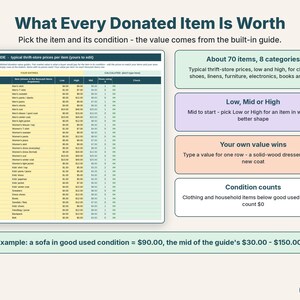 Valuation guide with low, mid and high thrift-store prices for donated clothing, furniture and household items
