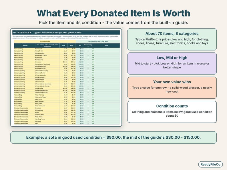 Valuation guide with low, mid and high thrift-store prices for donated clothing, furniture and household items