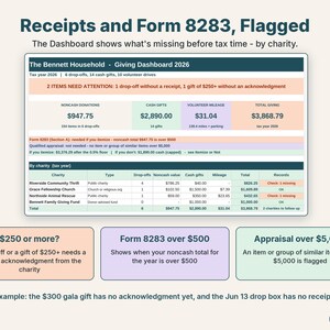 Giving dashboard flagging a missing receipt, a gift that needs an acknowledgment and Form 8283 status by charity