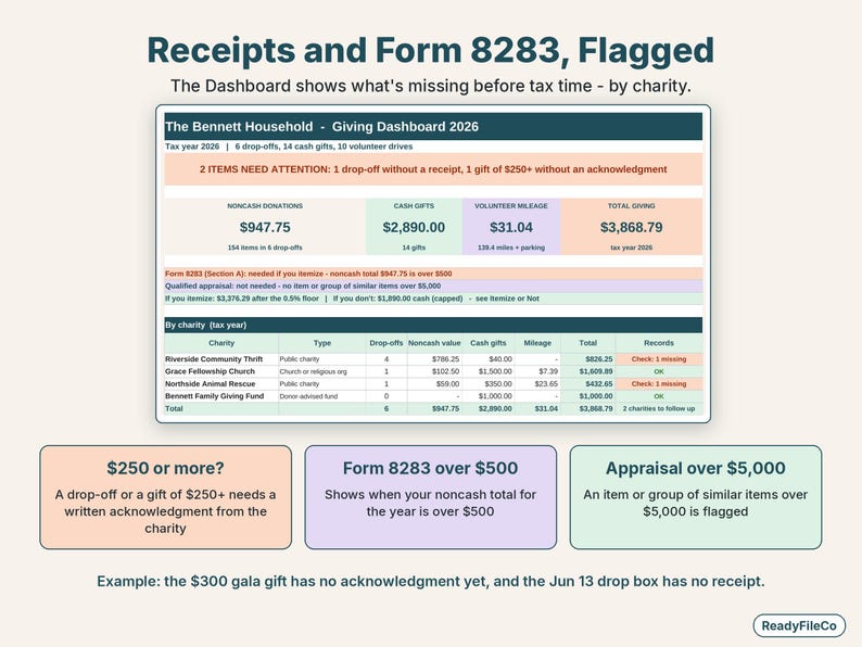 Giving dashboard flagging a missing receipt, a gift that needs an acknowledgment and Form 8283 status by charity