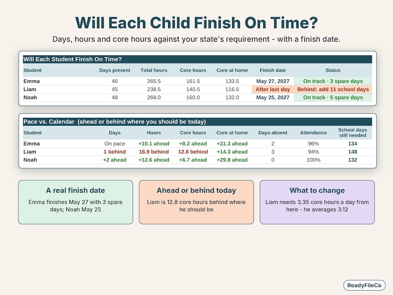 Dashboard showing each homeschool student's projected finish date, on track or behind, and pace vs. the calendar