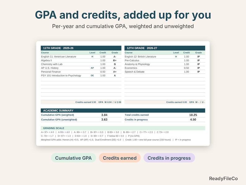 Homeschool transcript close-up with per-year GPA, cumulative weighted and unweighted GPA, credits and grading scale