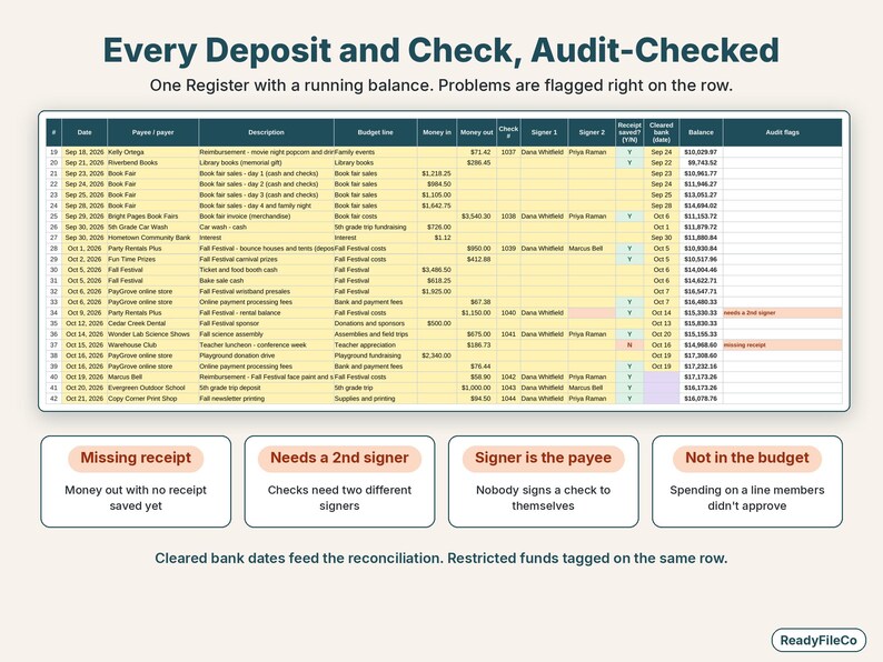 Treasurer register of deposits and checks with running balance, two-signer and missing receipt audit flags