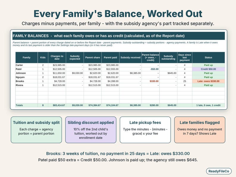Family balances table showing each daycare family's charges, subsidy, payments, credit and late status