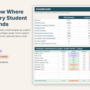 Dashboard showing credits earned, GPA and Met, On track or Short status by subject for each student