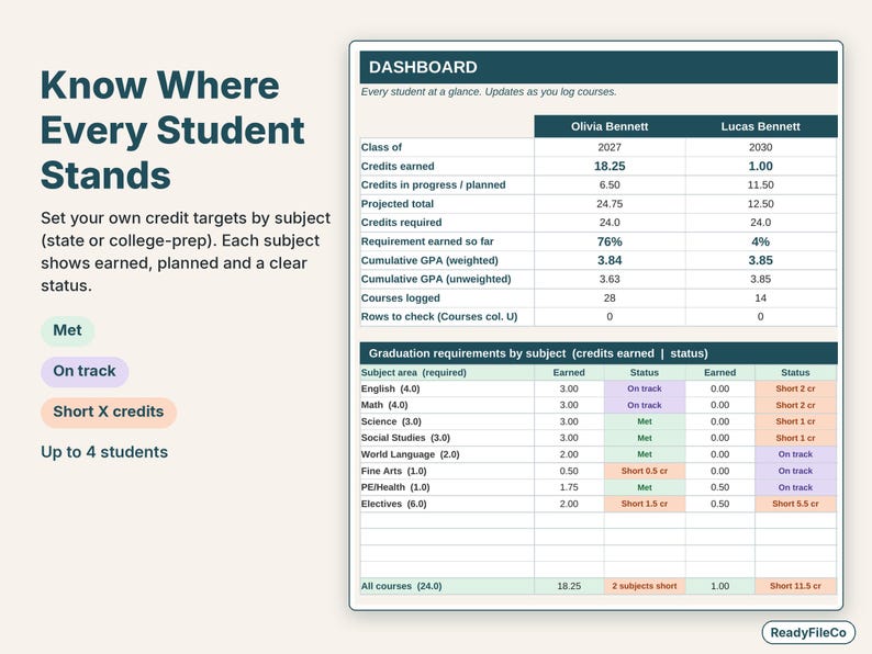 Dashboard showing credits earned, GPA and Met, On track or Short status by subject for each student