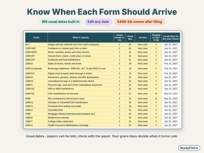 Close-up of the form types table with the usual arrival date for W-2, 1099, 1098 and 5498-SA forms