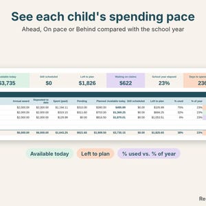 ESA dashboard close-up showing each child's available funds and Ahead, On pace or Behind spending pace