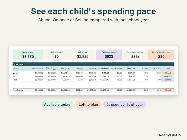 ESA dashboard close-up showing each child's available funds and Ahead, On pace or Behind spending pace