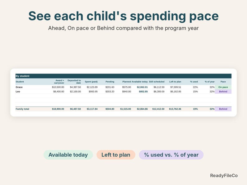 Florida PEP dashboard close-up showing each child's available funds and spending pace