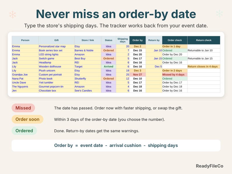 Gift log with order-by dates from shipping days, flagged amber when close and red when missed