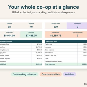 Co-op summary close-up with families, waitlists, billed, collected, outstanding and expenses