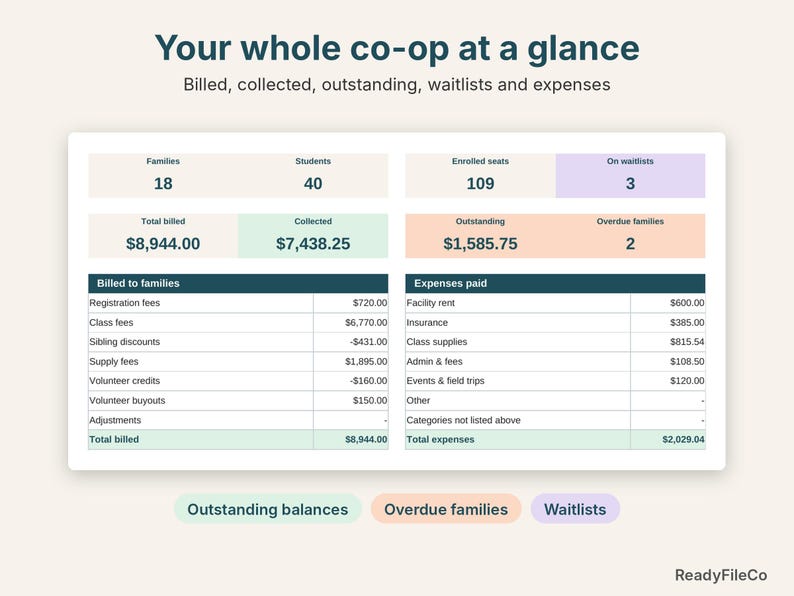 Co-op summary close-up with families, waitlists, billed, collected, outstanding and expenses