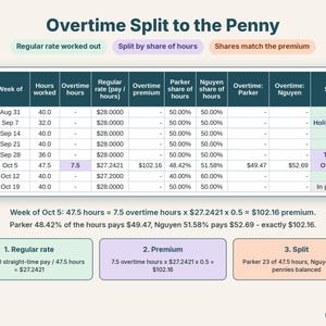 Close-up of a week with overtime: regular rate, premium and each family's share of hours to the penny
