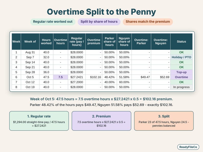 Close-up of a week with overtime: regular rate, premium and each family's share of hours to the penny