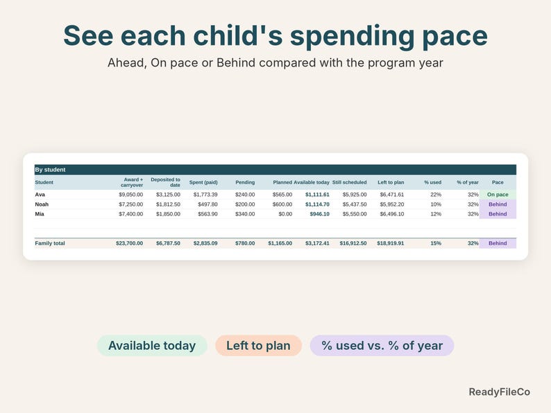 Arizona ESA dashboard close-up showing each child's available funds and spending pace