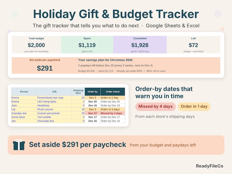Holiday gift and budget tracker dashboard showing set aside $291 per paycheck and order-by date warnings