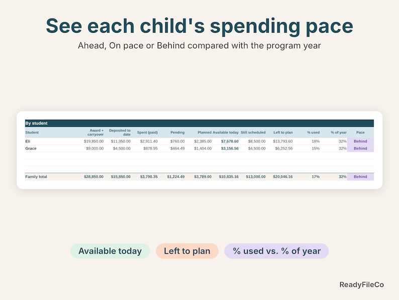 NC ESA+ dashboard close-up showing each child's available funds and spending pace