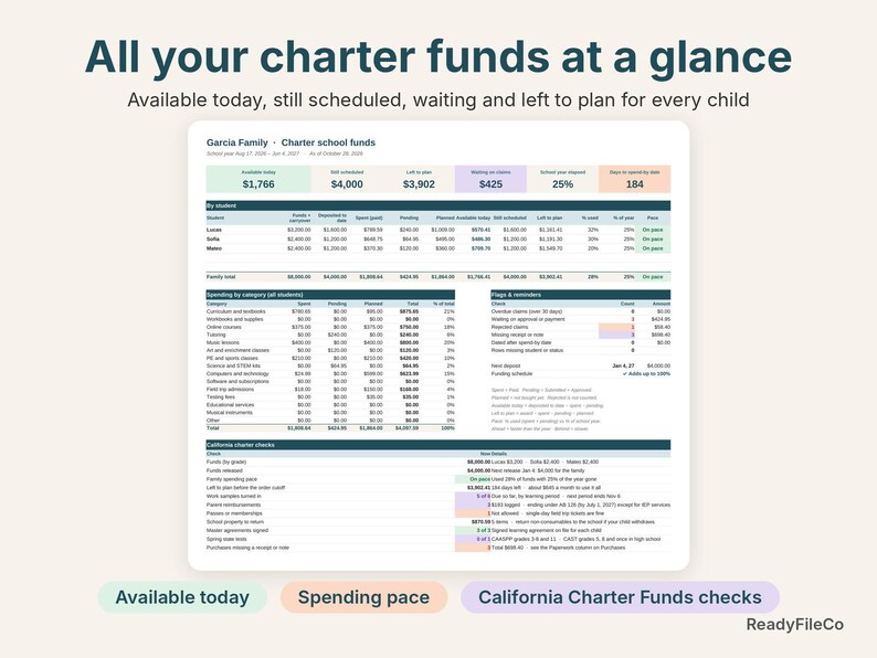 California charter funds dashboard with available today, still scheduled and spending pace for each child