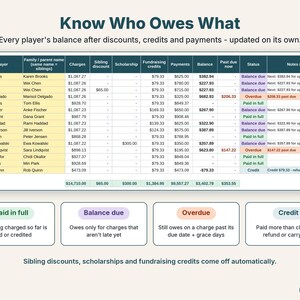 Player accounts showing each balance after sibling discount, scholarship, fundraising credits and payments