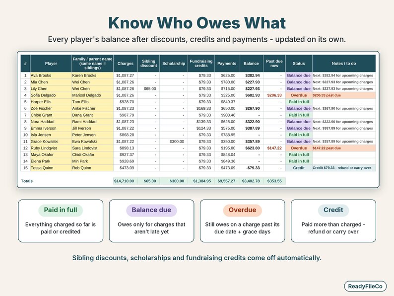 Player accounts showing each balance after sibling discount, scholarship, fundraising credits and payments