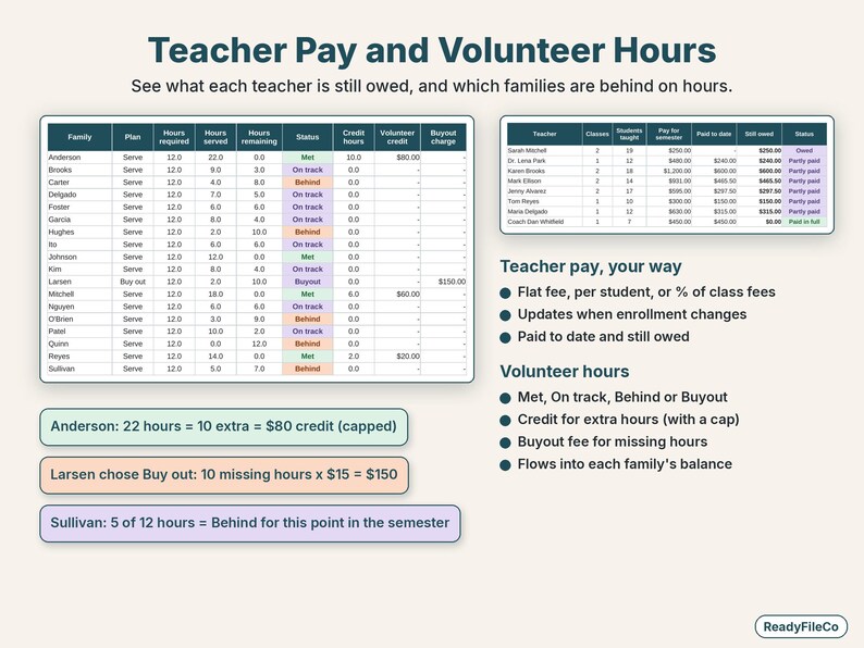 Volunteer hours tracker with Met, On track, Behind and Buyout statuses, and teacher pay owed per teacher
