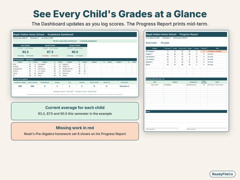 Gradebook dashboard with each child's current average and a progress report listing missing work