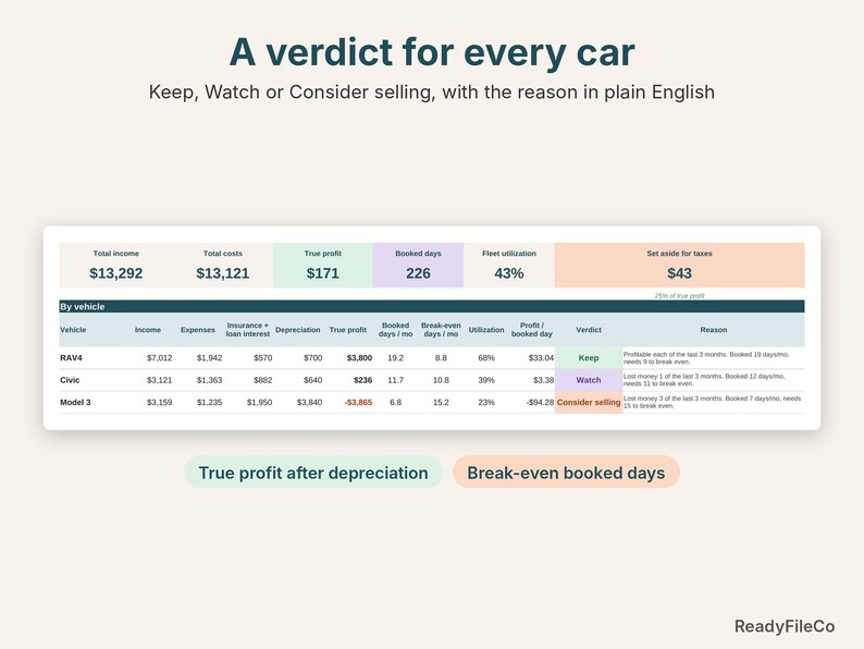 Fleet dashboard close-up with true profit per car and a Keep, Watch or Consider selling verdict with the reason