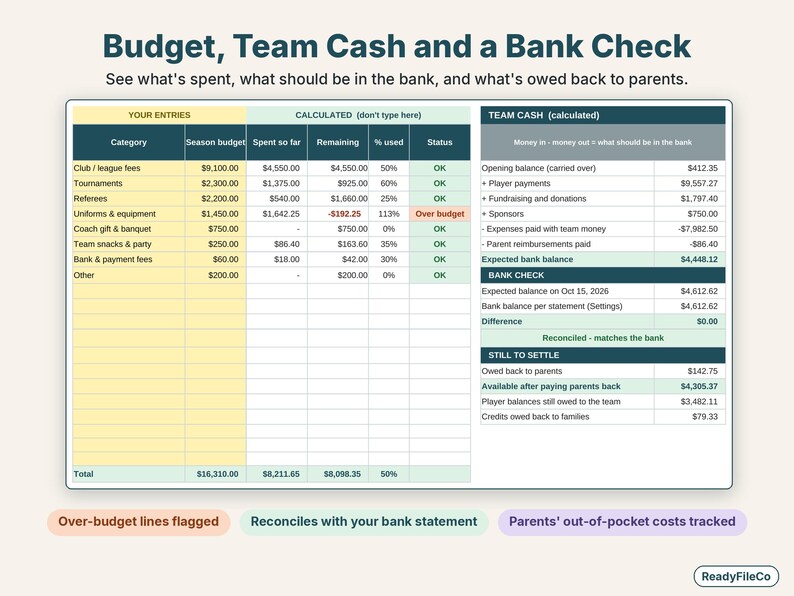 Team budget vs actual spending with expected bank balance, bank reconciliation and money owed to parents
