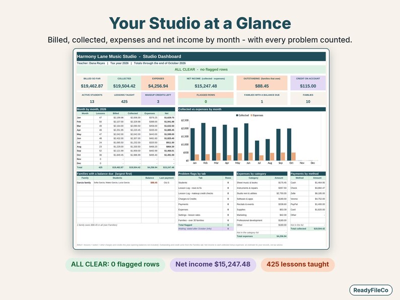 Music studio dashboard with billed, collected, expenses, net income, a monthly chart and problem flags all clear