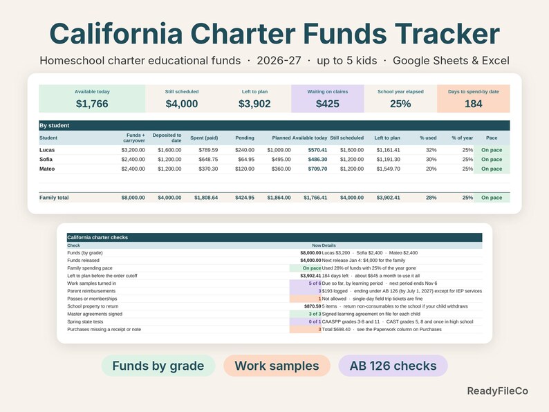 California charter funds tracker spreadsheet dashboard showing available funds per child and charter checks
