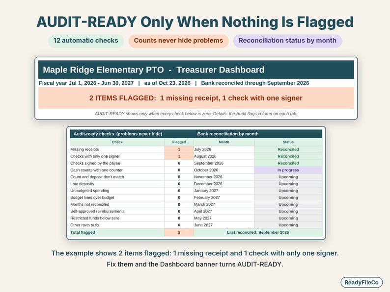 Close-up of 12 audit-ready checks and the reconciliation status by month, with 2 example items flagged