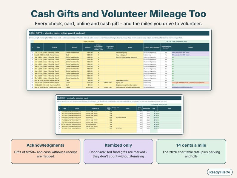 Cash gifts log with acknowledgment flags and a volunteer mileage log at 14 cents a mile
