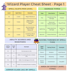 May include: A colorful cheat sheet for a wizard player in a tabletop role-playing game. The sheet includes information on spell slots, damage types, saving throws, and area of effect.