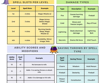 Wizard Spell Cheat Sheet for DnD 5e | 2-Page Quick Reference PDF (Instant Download)