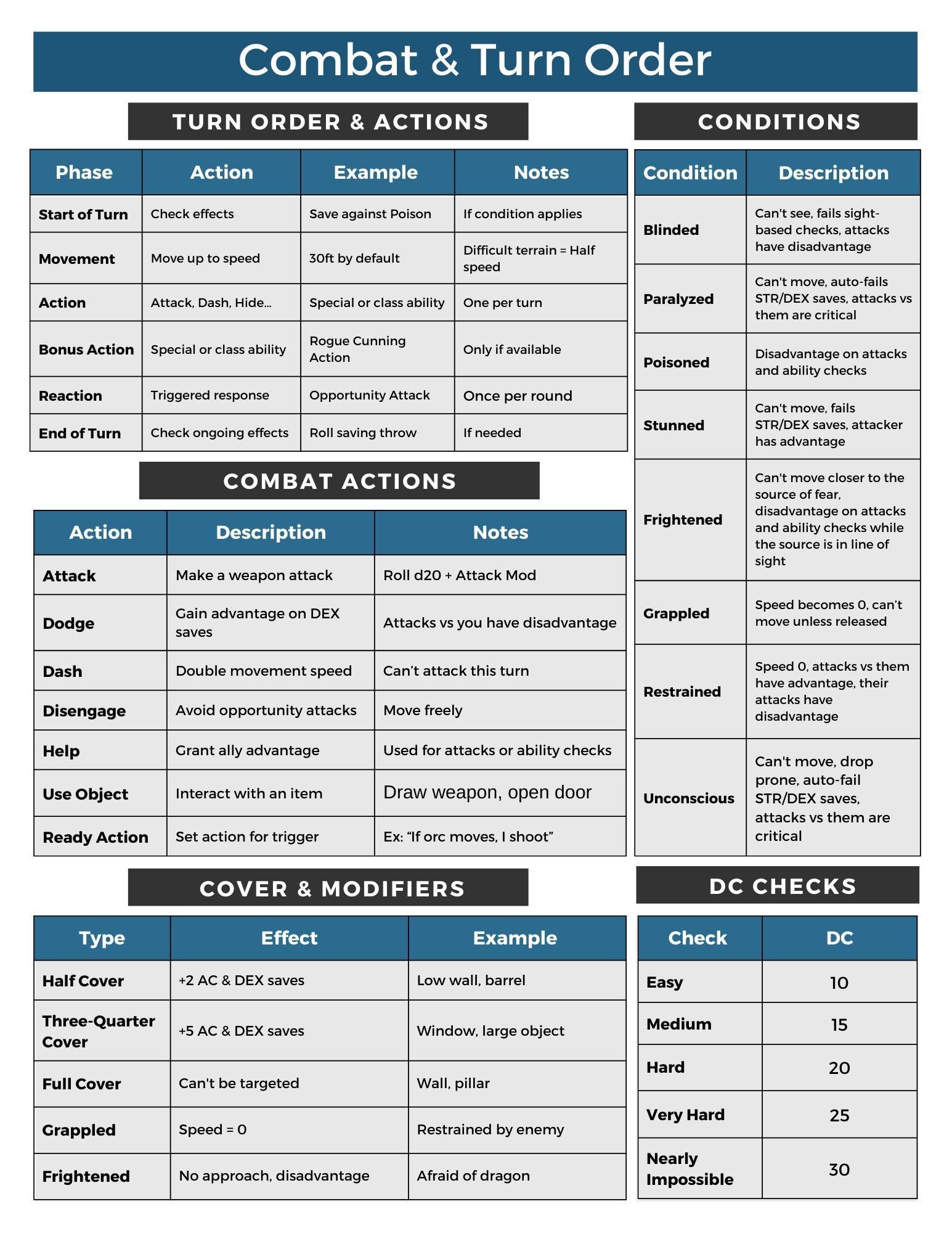 Dnd 5e DM Screen Inserts – Combat, Magic, Npcs, Trackers & Generators ...