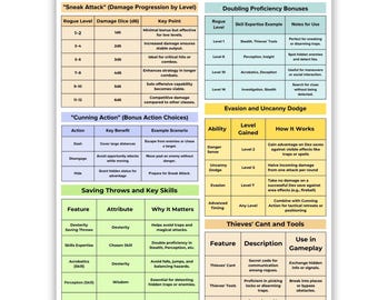 Rogue Cheat Sheet for DnD 5e | Printable Player Guide PDF (Letter & A4)