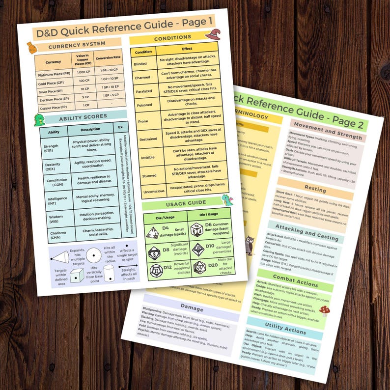 Pu&ograve; includere: Due pagine di una Guida di Riferimento Rapido D&D. La pagina 1 presenta valuta, punteggi di abilit&agrave; e condizioni. La pagina 2 include movimento, forza, riposo, attacco, lancio di incantesimi, azioni di combattimento e azioni di utilit&agrave;. Pagine bianche con testo nero e accenti colorati.
