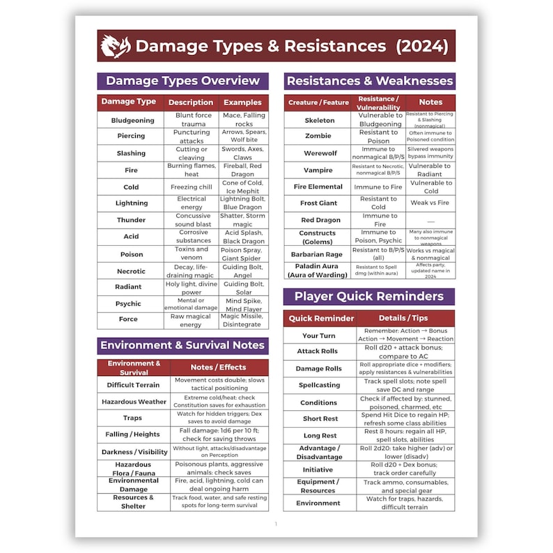 Damage Types Labcorp Dnd 5e Damage Types Cheat Sheet – Quick Reference (2024 Update) (PDF ...