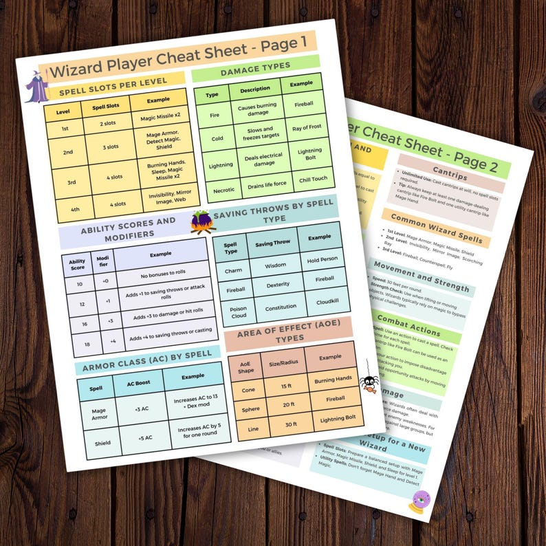 Pu&ograve; includere: Due pagine di Wizard Player Cheat Sheet con tabelle che dettagliano slot incantesimi, tipi di danno, tiri salvezza e modificatori di abilit&agrave;. Pagine bianche con accenti colorati e testo.