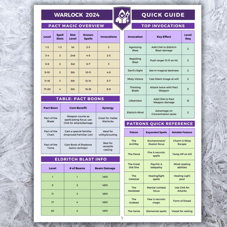 Op de afbeelding: Een gedetailleerde snelle gids voor Warlock 2024, met tabellen voor Pact Magic Overview, Top Invocations, Pact Boons en Eldritch Blast Info. Bevat een Patrons Quick Reference. Het document is wit met paarse accenten.