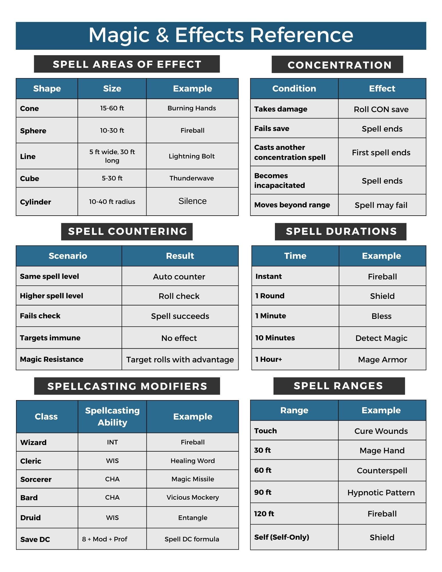 Dnd 5e DM Screen Inserts – Combat, Magic, Npcs, Trackers & Generators ...