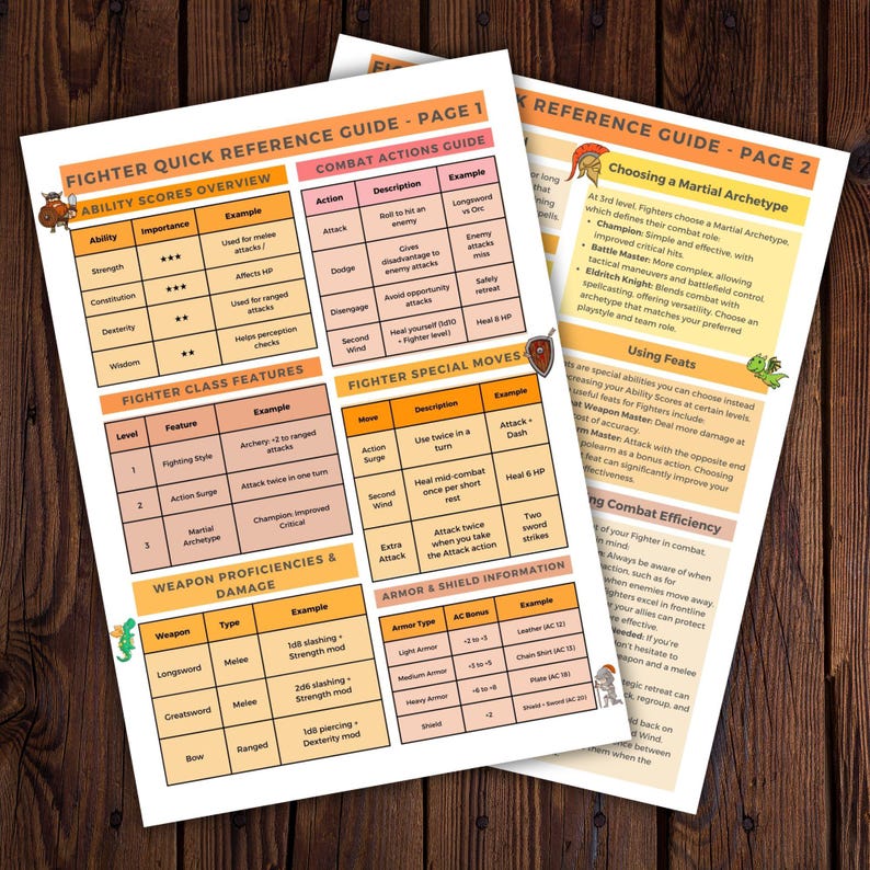 Pu&ograve; includere: Guida di riferimento in due pagine per una classe di combattente in un gioco di ruolo da tavolo. La pagina 1 include punteggi di abilit&agrave;, azioni di combattimento, caratteristiche di classe, mosse speciali e competenze con le armi. La pagina 2 descrive archetipi marziali, talenti ed efficienza in combattimento.