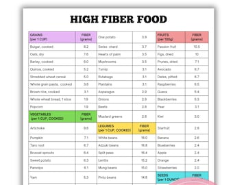 High Fiber Foods List Meal Plan, High Fiber Guide Nutrition List for Diabetes Heart disease, Low Carb Dietary Fiber Sources Printable