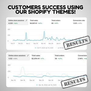 May include: Two charts showing the results of using Shopify themes. The first chart shows an increase in online store sessions, total sales, total orders, and conversion rate from October 17, 2024 to January 14, 2025. The second chart shows an increase in online store sessions, total sales, total orders, and conversion rate from December 16, 2024 to January 14, 2025. The word "RESULTS" is stamped over both charts.