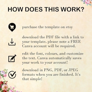 May include: A graphic with four steps on how to use a Canva template. The steps are: purchase the template on Etsy, download the PDF file with a link to your template, edit the font, colors, and customize the text, and download in PNG, PDF, or JPEG formats when you are finished.