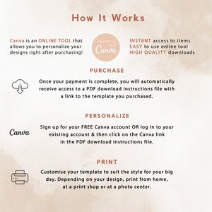Op de afbeelding: Een grafiek die uitlegt hoe je Canva kunt gebruiken om ontwerpen te personaliseren en te printen. De grafiek bevat de tekst "How It Works", "Personalize with Canva", "Instant access to items", "Easy to use online tool", "High Quality downloads", "Purchase", "Personalize", and "Print".